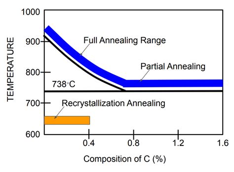 what temperature to anneal steel